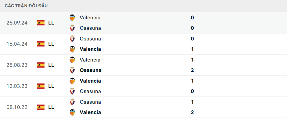 Lịch sử đối đầu Osasuna vs Valencia