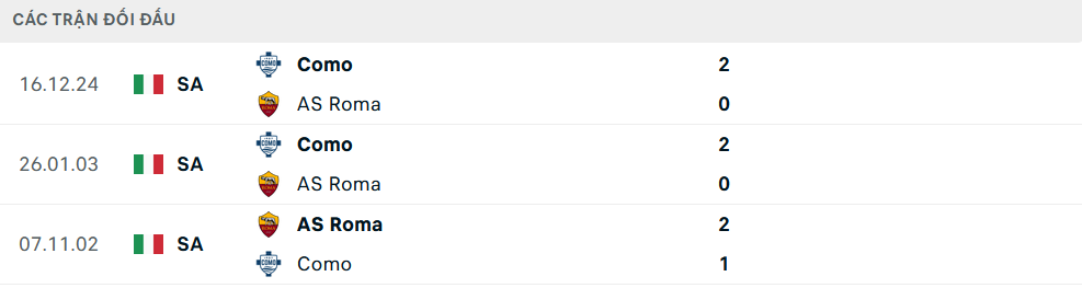 Lịch sử đối đầu Roma vs Como