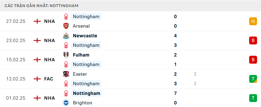 Phong độ Nottingham 5 trận gần nhất