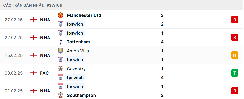 Phong độ Ipswich 5 trận gần nhất