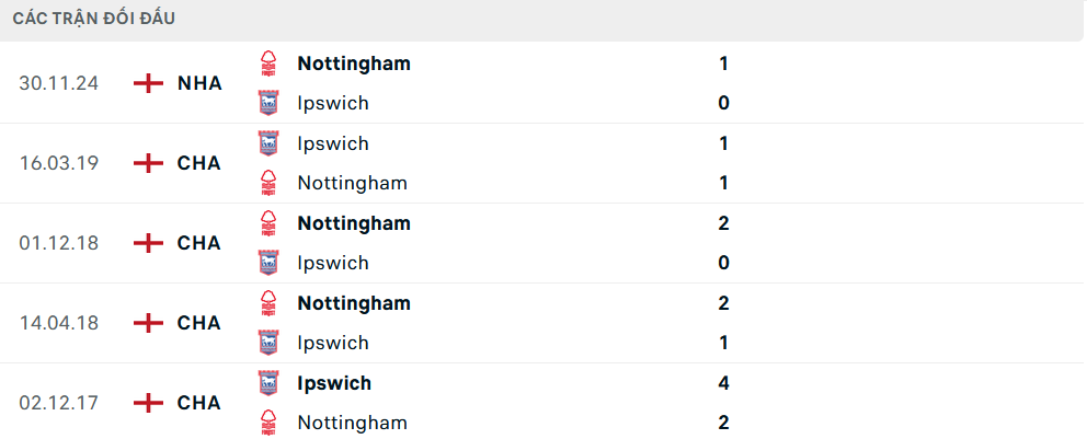 Lịch sử đối đầu Nottingham vs Ipswich