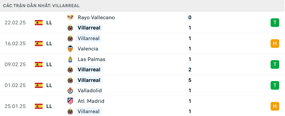 Phong độ Villarreal 5 trận gần nhất