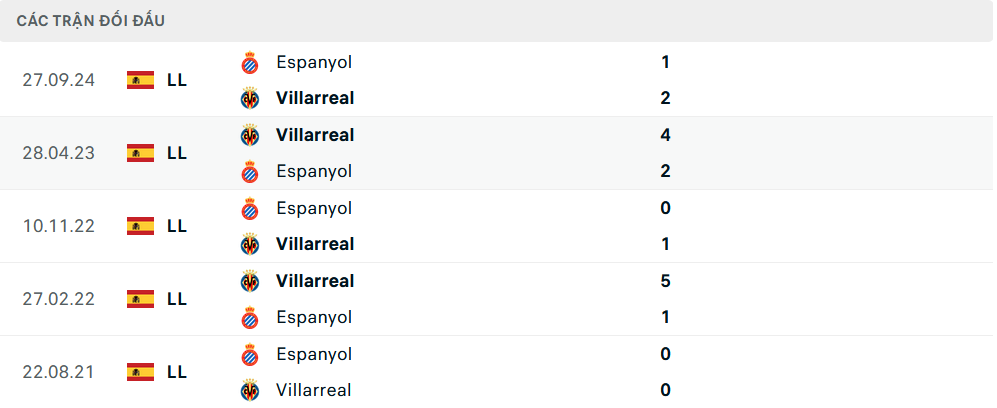 Lịch sử đối đầu Villarreal vs Espanyol
