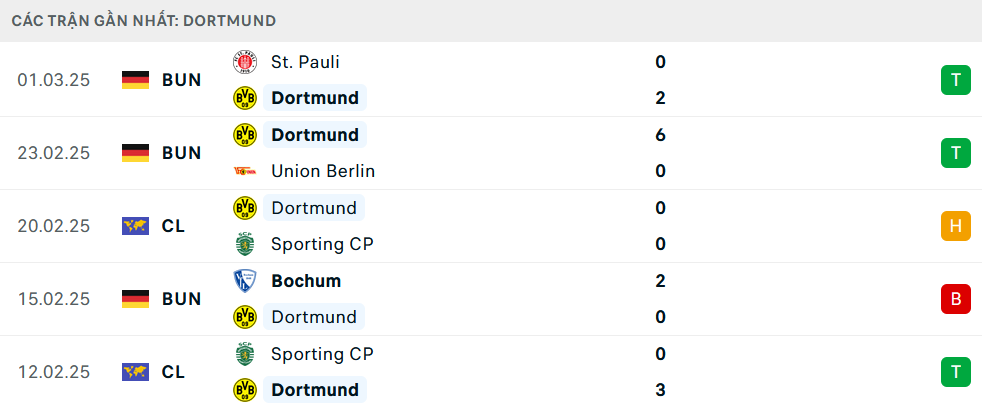 Phong độ Dortmund 5 trận gần nhất