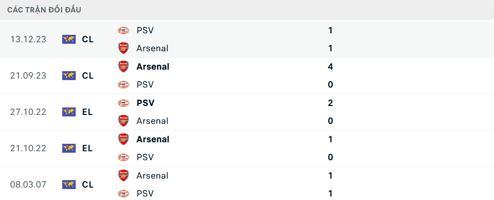 Lịch sử đối đầu PSV vs Arsenal