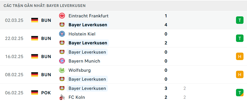 Phong độ Leverkusen 5 trận gần nhất