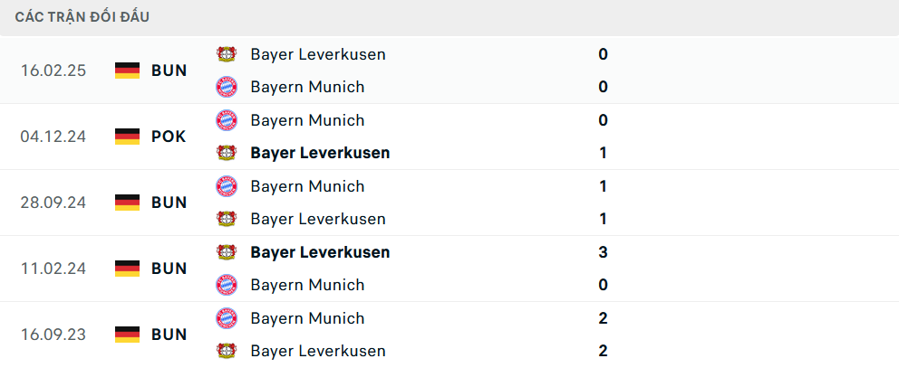 Lịch sử đối đầu Bayern Munich vs Leverkusen