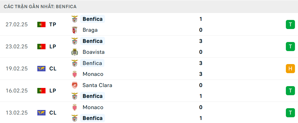 Phong độ Benfica 5 trận gần nhất