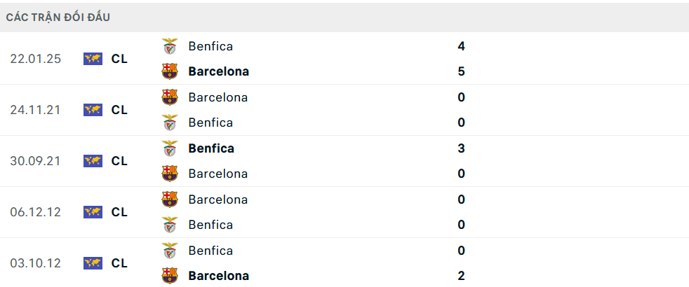 Lịch sử đối đầu Benfica vs Barcelona