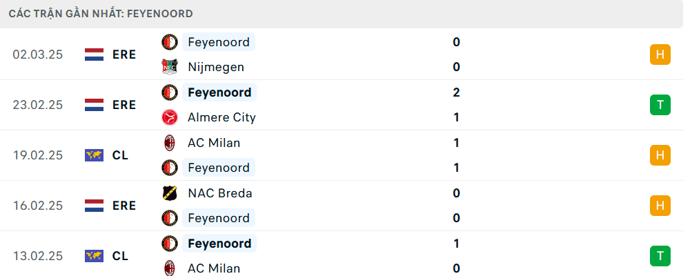 Phong độ Feyenoord 5 trận gần nhất