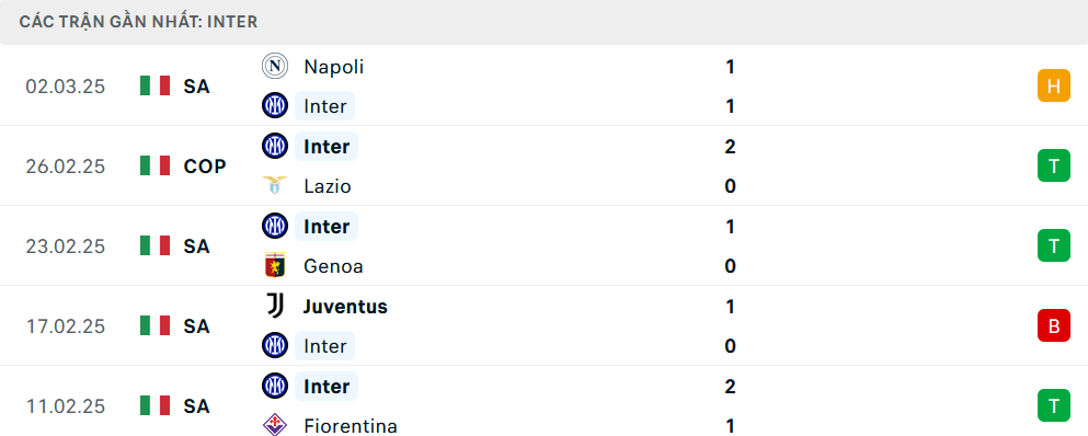 Phong độ Inter Milan 5 trận gần nhất
