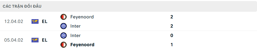 Lịch sử đối đầu Feyenoord vs Inter Milan