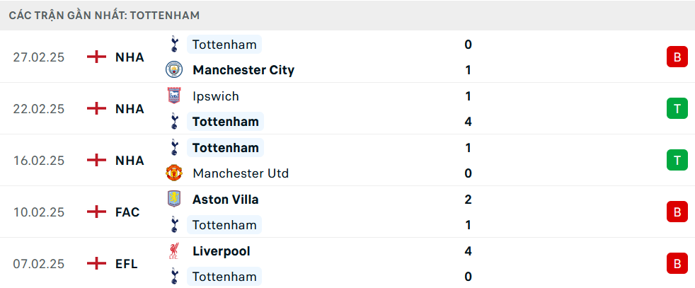 Phong độ Tottenham 5 trận gần nhất