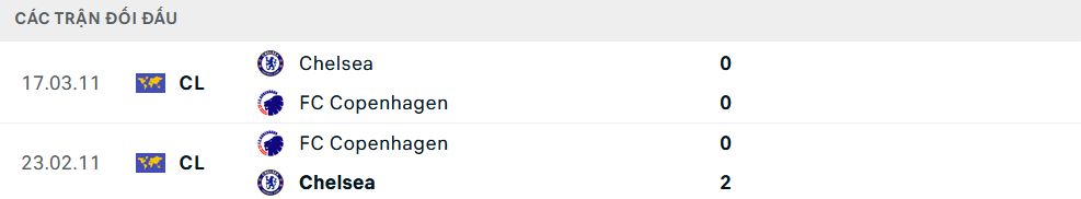 Lịch sử đối đầu Copenhagen vs Chelsea
