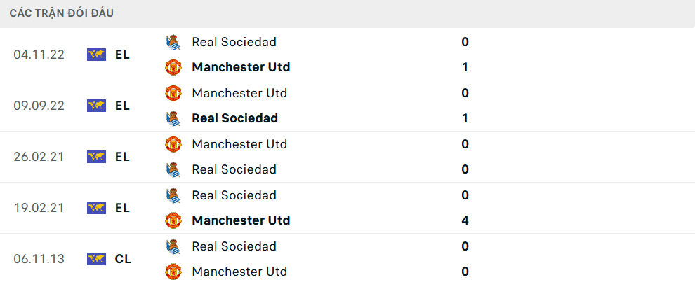 Lịch sử đối đầu Real Sociedad vs MU