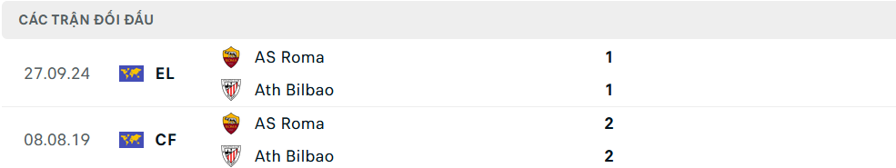 Lịch sử đối đầu Roma vs Bilbao