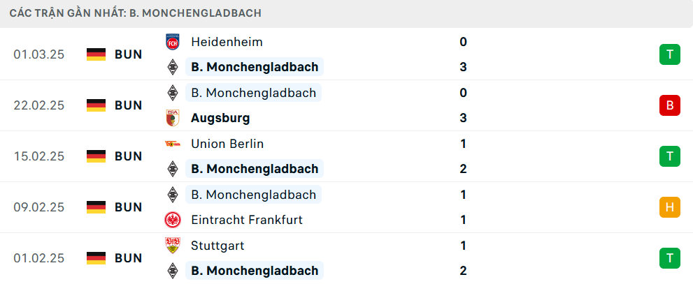 Phong độ Monchengladbach 5 trận gần nhất