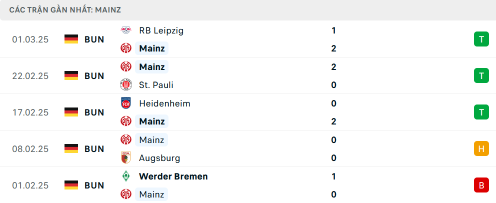 Phong độ Mainz 5 trận gần nhất