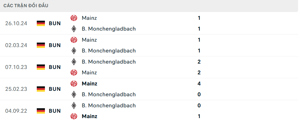 Lịch sử đối đầu Monchengladbach vs Mainz