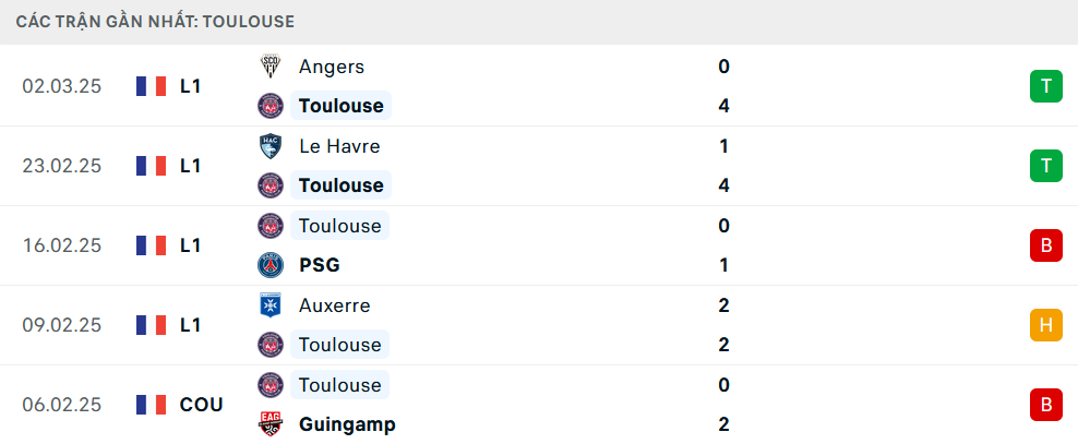Phong độ Toulouse 5 trận gần nhất