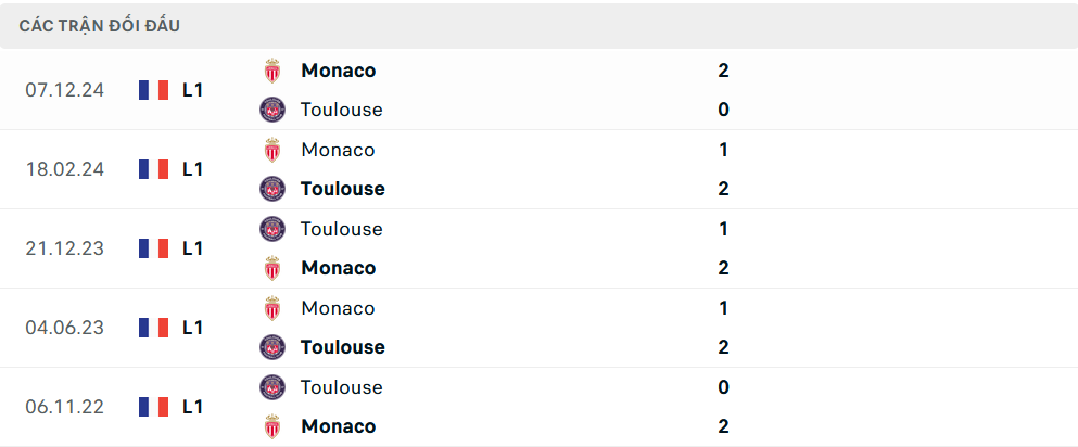 Lịch sử đối đầu Toulouse vs Monaco