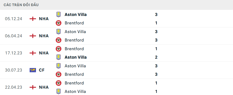 Lịch sử đối đầu Brentford vs Aston Villa