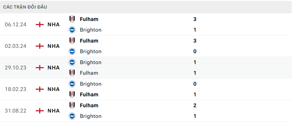 Lịch sử đối đầu Brighton vs Fulham