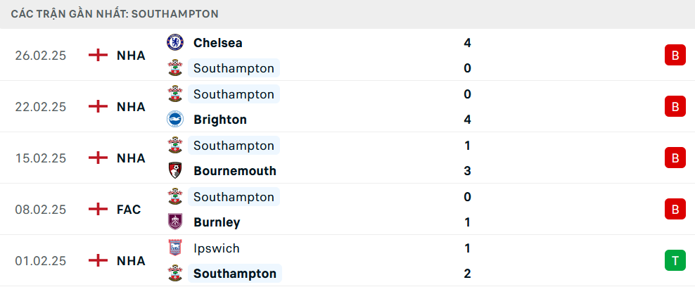 Phong độ Southampton 5 trận gần nhất