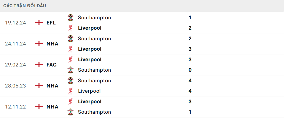 Lịch sử đối đầu Liverpool vs Southampton