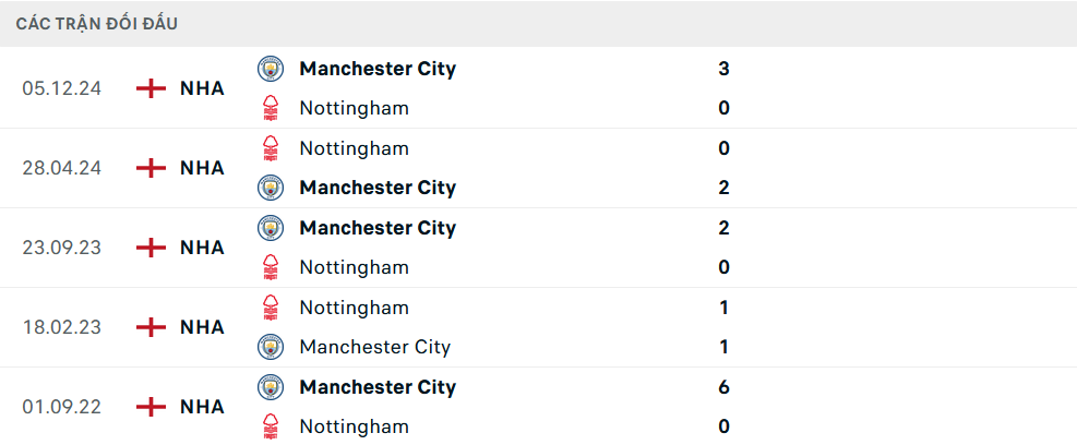 Lịch sử đối đầu Nottingham vs Man City