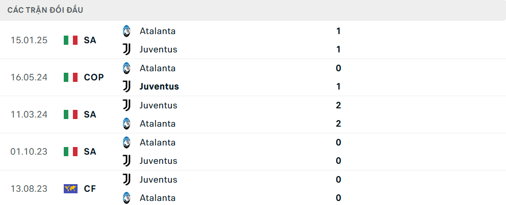 Lịch sử đối đầu Juventus vs Atalanta