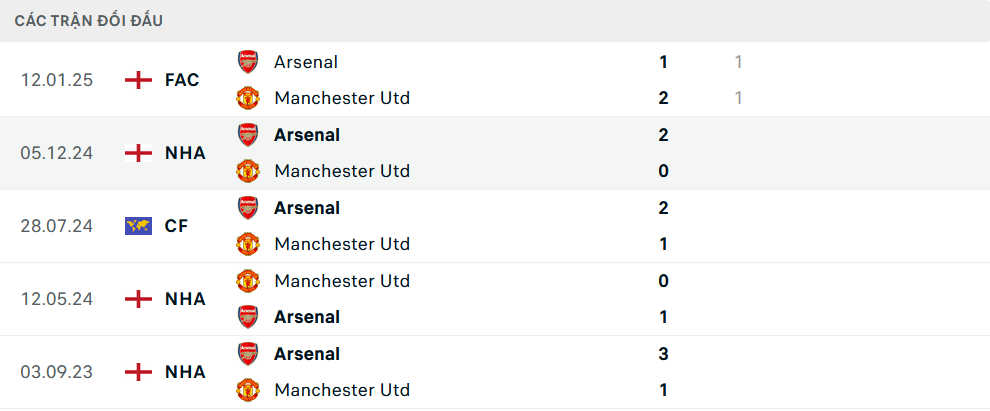 Lịch sử đối đầu MU vs Arsenal