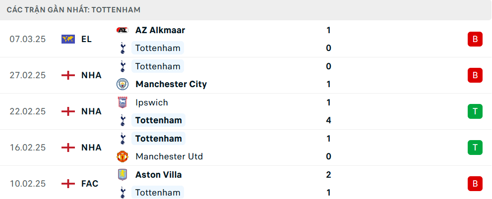 Phong độ Tottenham 5 trận gần nhất