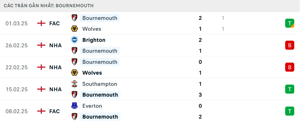 Phong độ Bournemouth 5 trận gần nhất