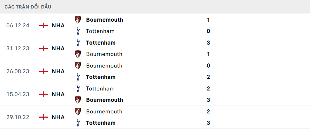 Lịch sử đối đầu Tottenham vs Bournemouth