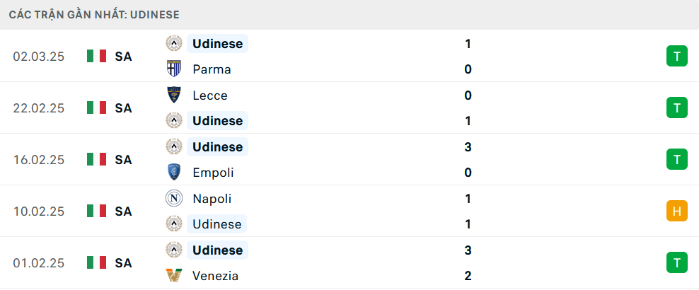 Phong độ Udinese 5 trận gần nhất