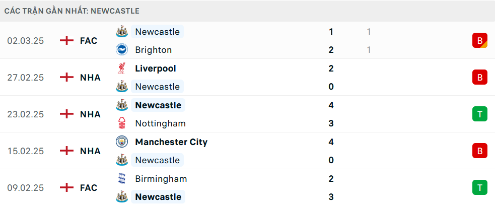 Phong độ Newcastle 5 trận gần nhất