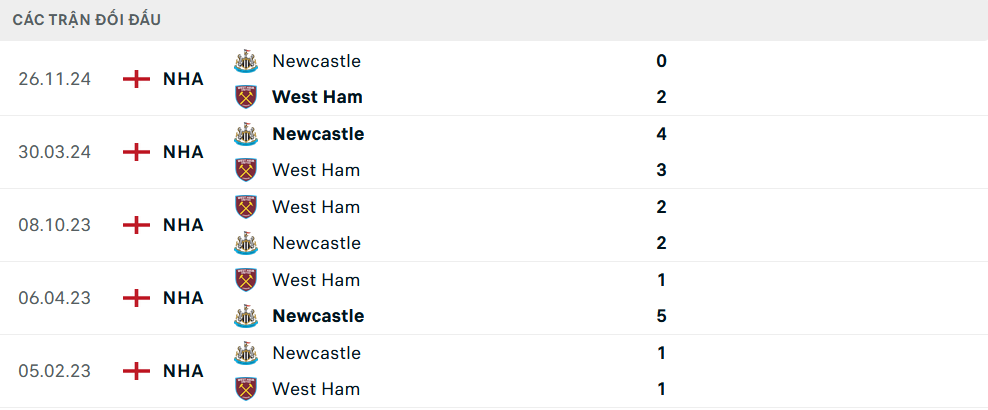 Lịch sử đối đầu West Ham vs Newcastle