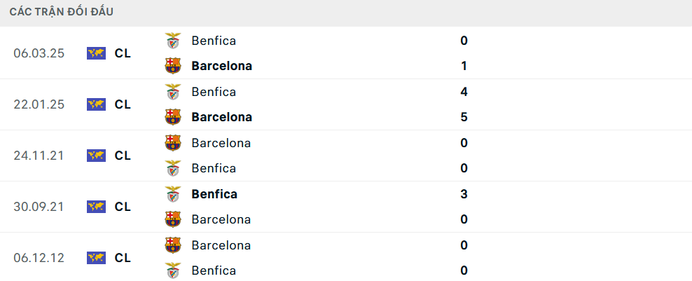 Lịch sử đối đầu Barcelona vs Benfica