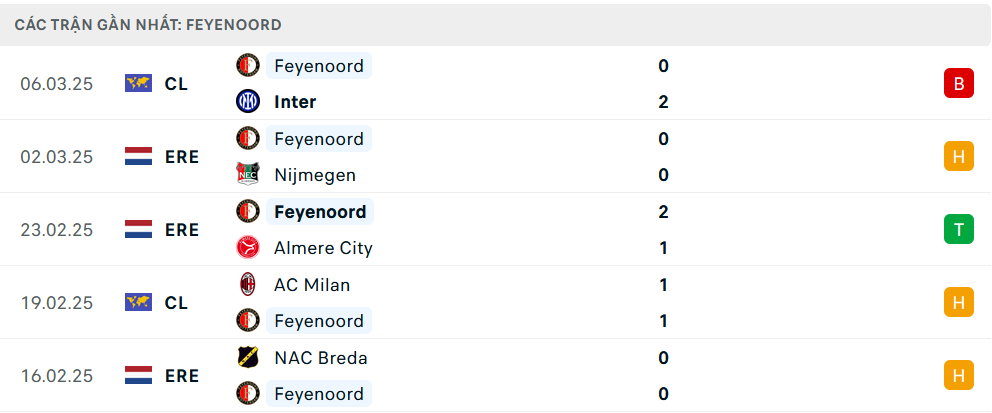 Phong độ Feyenoord 5 trận gần nhất