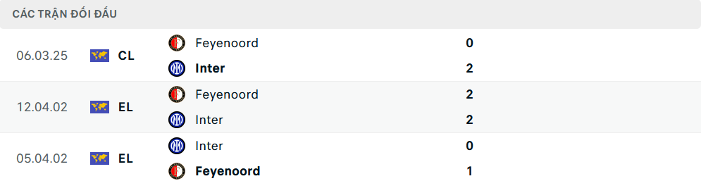 Lịch sử đối đầu Inter Milan vs Feyenoord