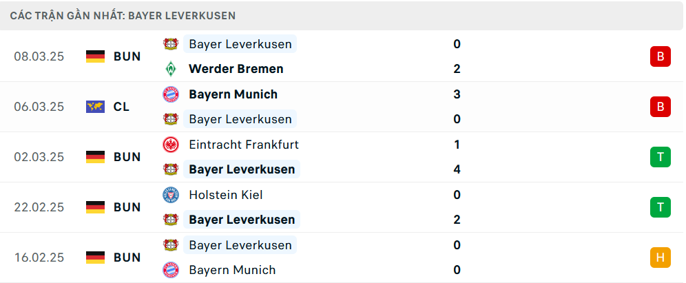 Phong độ Leverkusen 5 trận gần nhất