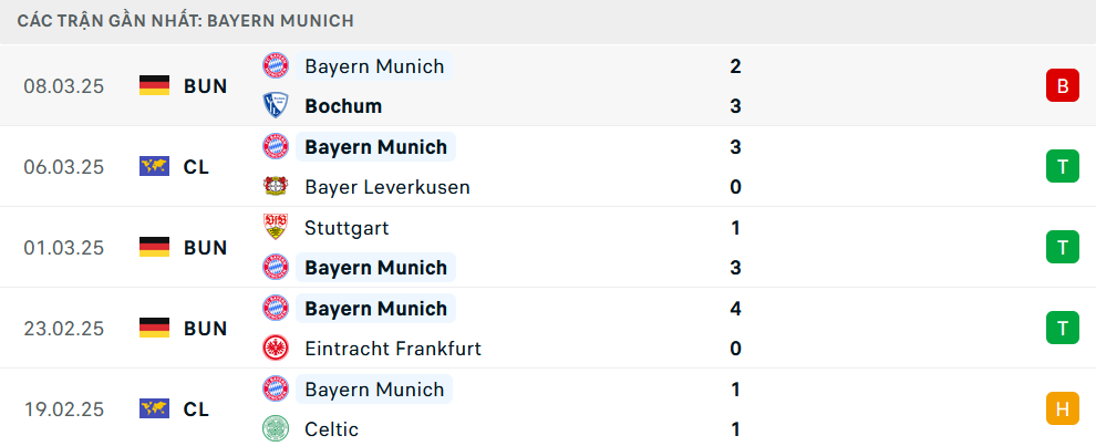 Phong độ Bayern Munich 5 trận gần nhất