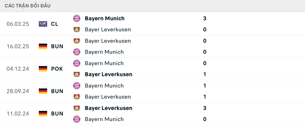 Lịch sử đối đầu Leverkusen vs Bayern Munich