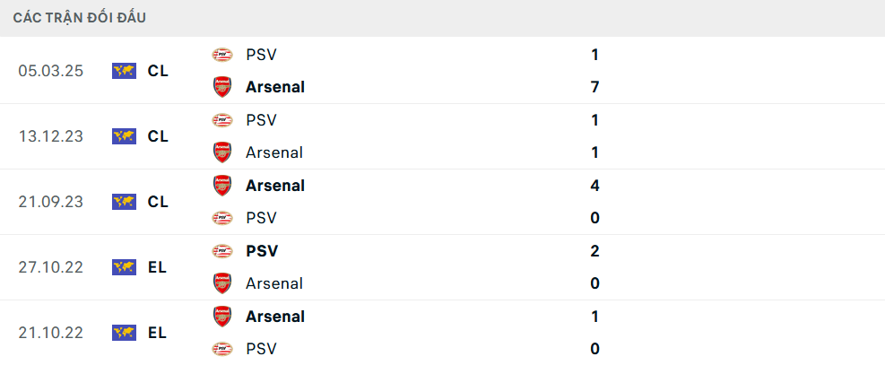 Lịch sử đối đầu Arsenal vs PSV