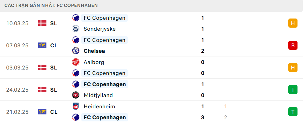 Phong độ Copenhagen 5 trận gần nhất