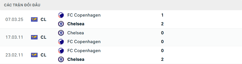 Lịch sử đối đầu Chelsea vs Copenhagen