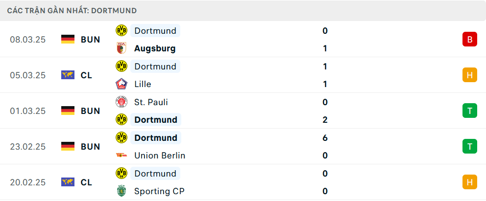 Phong độ Dortmund 5 trận gần nhất