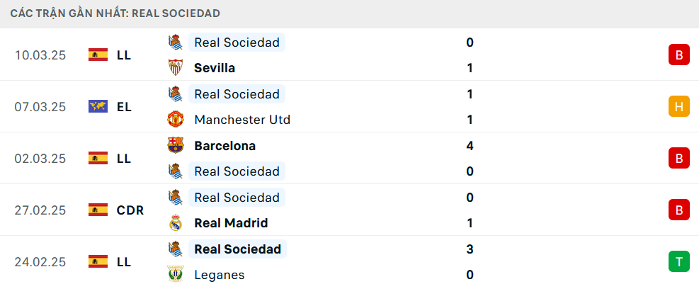 Phong độ Real Sociedad 5 trận gần nhất