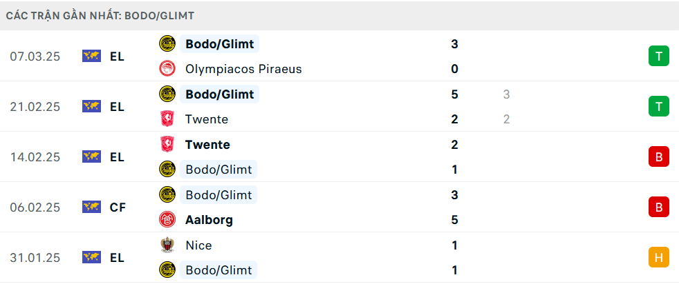 Phong độ Bodo Glimt 5 trận gần nhất